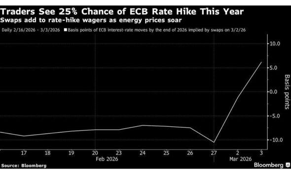 European Bonds Decline as Energy Prices Surge Amid Conflict Risks ...
